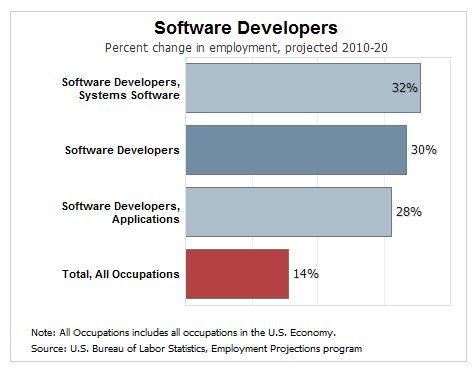 Job Growth Soars for Software Systems Developers | Dice.com Career Advice