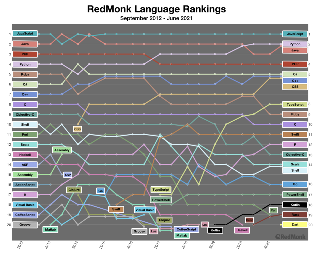 Kotlin TypeScript Rust And Other Programming Languages On The Rise 