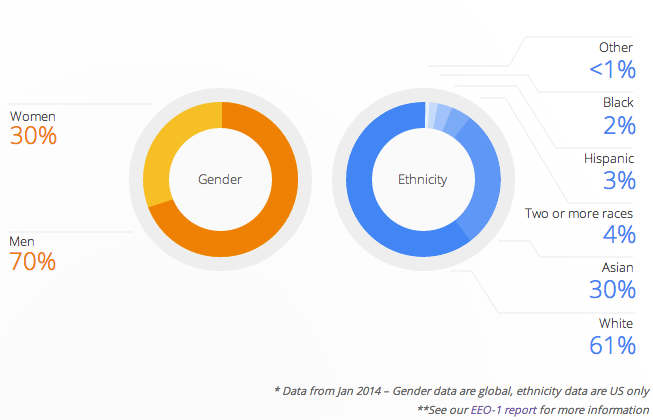 Google’s Workforce Reflects Tech’s Diversity Challenge  Dice.com Career Advice