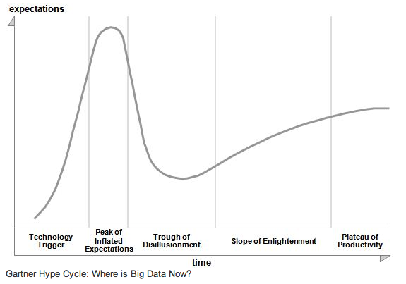 Screen-Shot-2013-01-23-at-10.19.30-AM.png Main image of article Big Data Hype is Imploding: Gartner Analyst